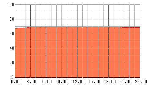 明後日（5月4日）の運勢チャート