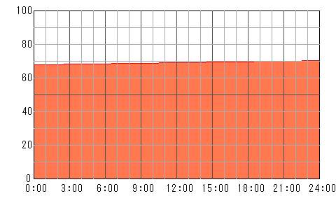 3日後（5月13日）の運勢チャート
