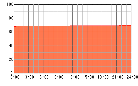 明後日（5月4日）の運勢チャート