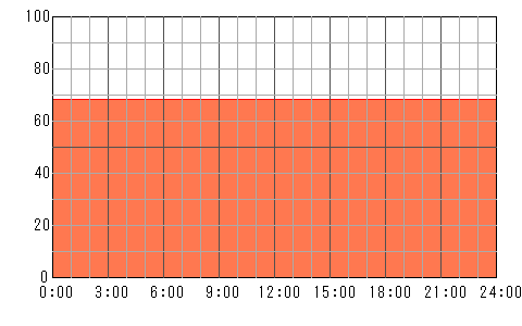 4日後（4月29日）の運勢チャート
