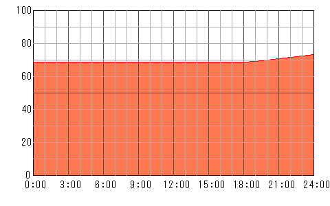 3日後（4月20日）の運勢チャート