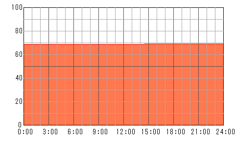 4日後（4月24日）の運勢チャート