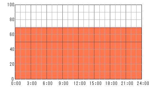 明後日（5月13日）の運勢チャート