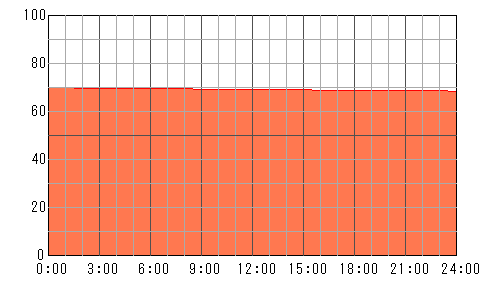 5日後（5月12日）の運勢チャート