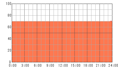 5日後（5月11日）の運勢チャート