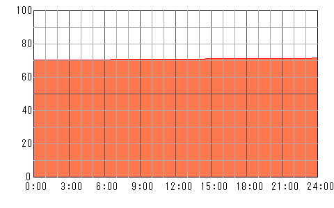 3日後（4月21日）の運勢チャート