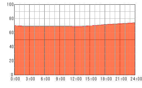 4日後（4月30日）の運勢チャート
