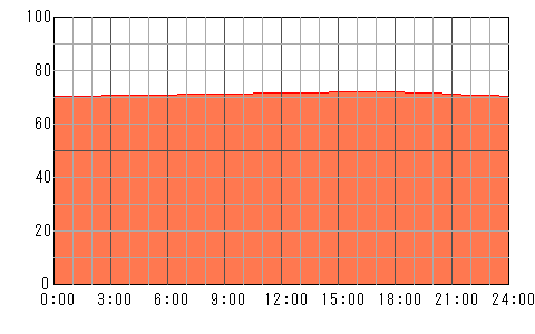 5日後（5月14日）の運勢チャート