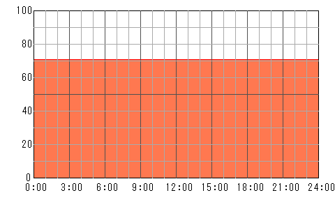 4日後（5月6日）の運勢チャート