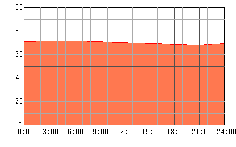 3日後（5月12日）の運勢チャート