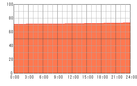 4日後（5月3日）の運勢チャート