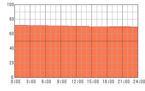 5日後（5月14日）の運勢チャート