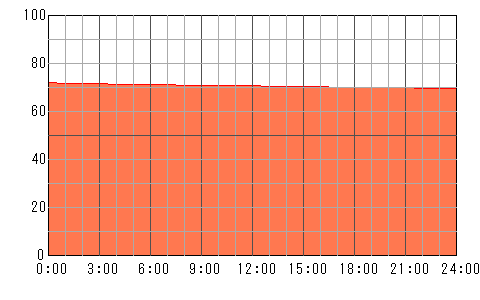 3日後（5月1日）の運勢チャート