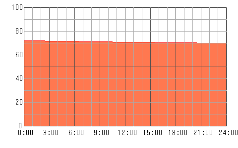 4日後（5月11日）の運勢チャート