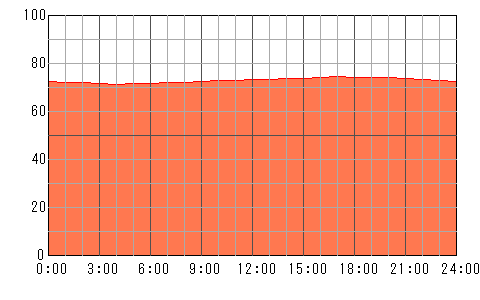 4日後（5月14日）の運勢チャート