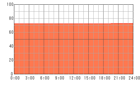 明後日（5月9日）の運勢チャート