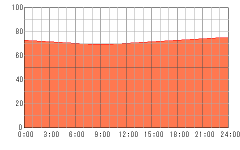 4日後（4月30日）の運勢チャート