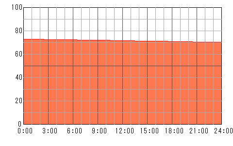 4日後（5月11日）の運勢チャート