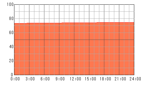 5日後（5月15日）の運勢チャート