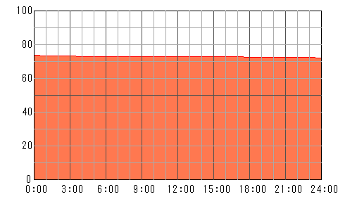 3日後（5月3日）の運勢チャート