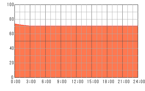 明後日（5月8日）の運勢チャート