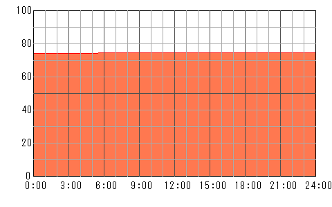 明後日（5月2日）の運勢チャート