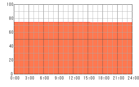 3日後（5月12日）の運勢チャート