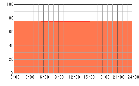明後日（5月3日）の運勢チャート