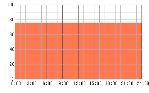4日後（4月21日）の運勢チャート