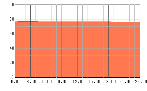 4日後（5月13日）の運勢チャート