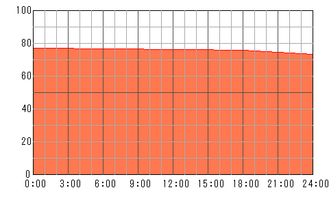 明後日（4月25日）の運勢チャート