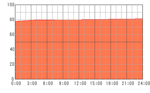 3日後（5月5日）の運勢チャート