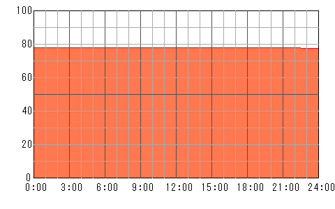 4日後（5月3日）の運勢チャート