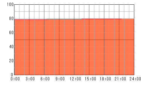 3日後（5月2日）の運勢チャート