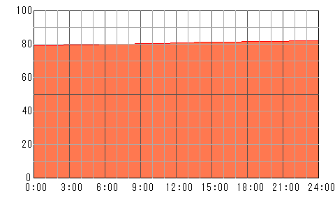 3日後（5月5日）の運勢チャート