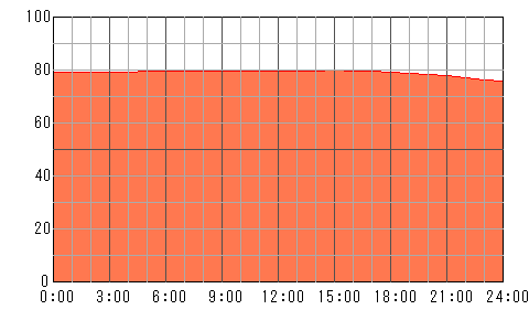 4日後（5月12日）の運勢チャート