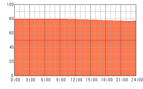 4日後（5月2日）の運勢チャート