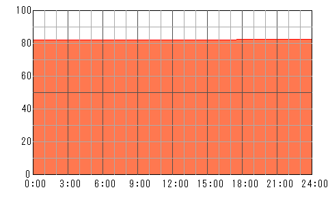 3日後（4月29日）の運勢チャート