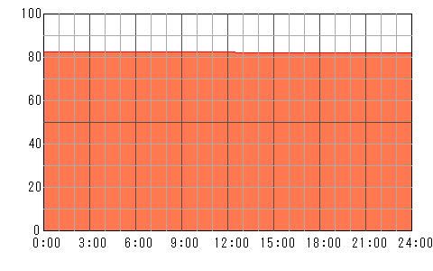 明後日（5月2日）の運勢チャート