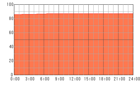 明後日（4月30日）の運勢チャート