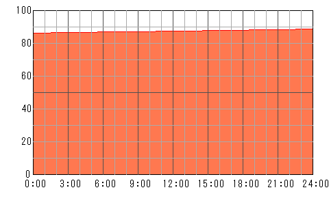 明後日（4月30日）の運勢チャート