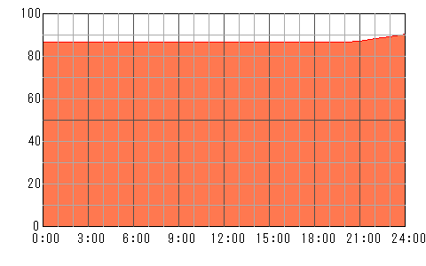 4日後（5月7日）の運勢チャート