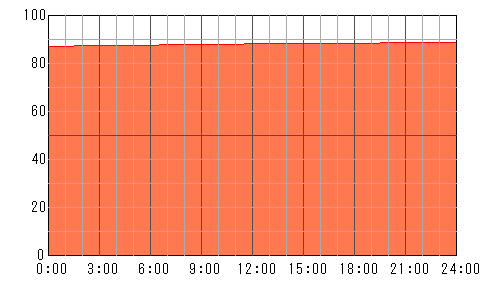 4日後（4月29日）の運勢チャート