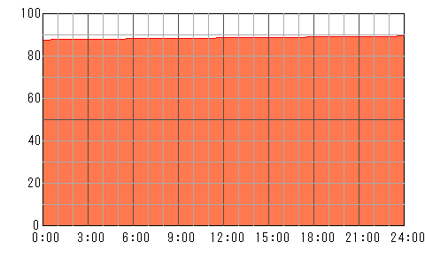 5日後（5月10日）の運勢チャート