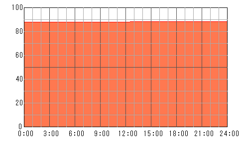 3日後（5月7日）の運勢チャート