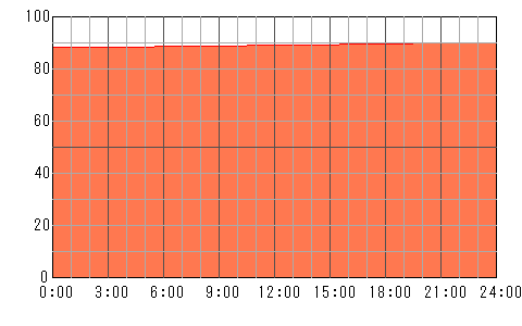 3日後（4月28日）の運勢チャート