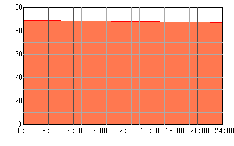 5日後（5月10日）の運勢チャート