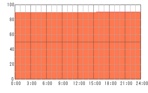 3日後（4月27日）の運勢チャート