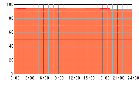 3日後（4月30日）の運勢チャート