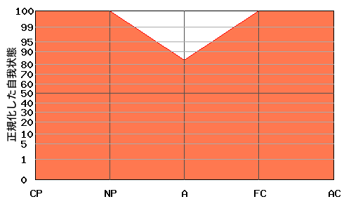 FCが高いエゴグラム・パターン例